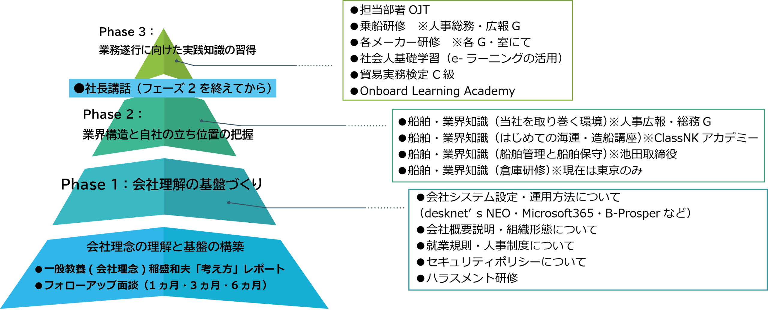 新入社員研修の図