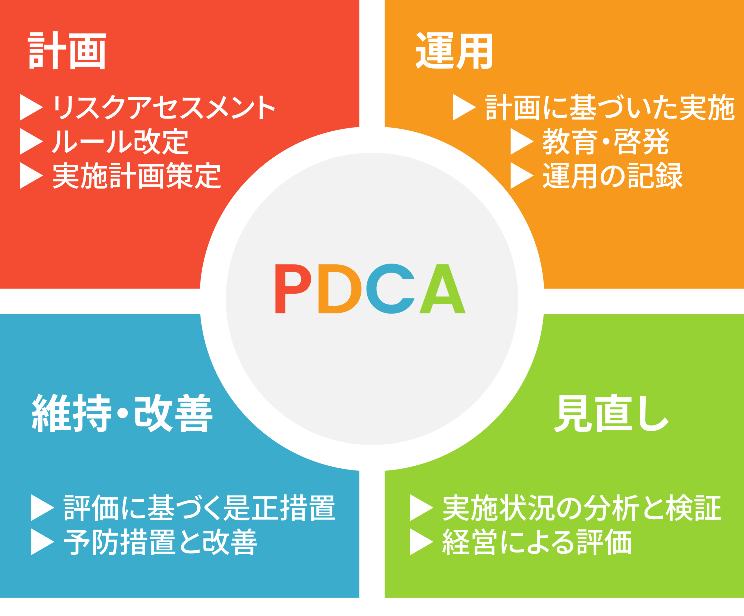 PDCA